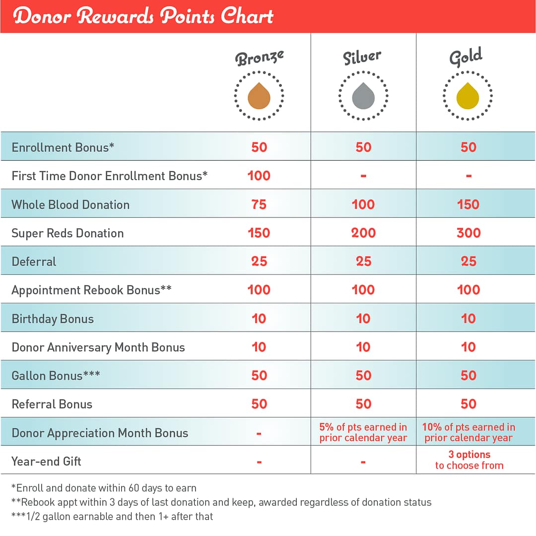 chart_rewardspoints Donor Rewards Point Chart