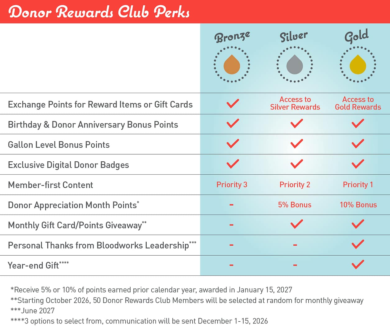 chart_clubperks Donor Rewards Club Perks Chart