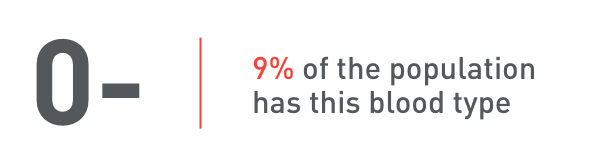 0-_intro-image 9% of the population has the O- blood type.