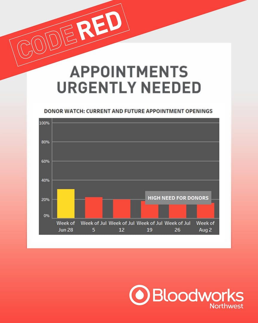 🚨 Future donation appointments are trending in the red, and without more donors stepping up, we won't have enough blood on the shelves for patients who need it.

The need is urgent. The appointments are available. We need donors.

🩸 Schedule your appointment today and help us move out of Code Red at the link in our bio.

#BloodworksNW #CodeRed #BloodSupply #Emergency