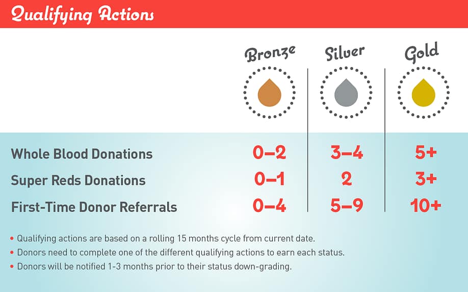 chart_qualifyingactions Chart about how to Qualify for Points